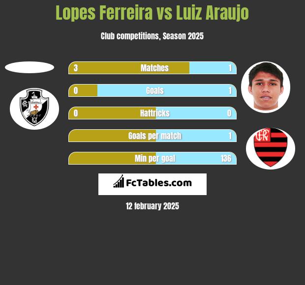 Lopes Ferreira vs Luiz Araujo h2h player stats