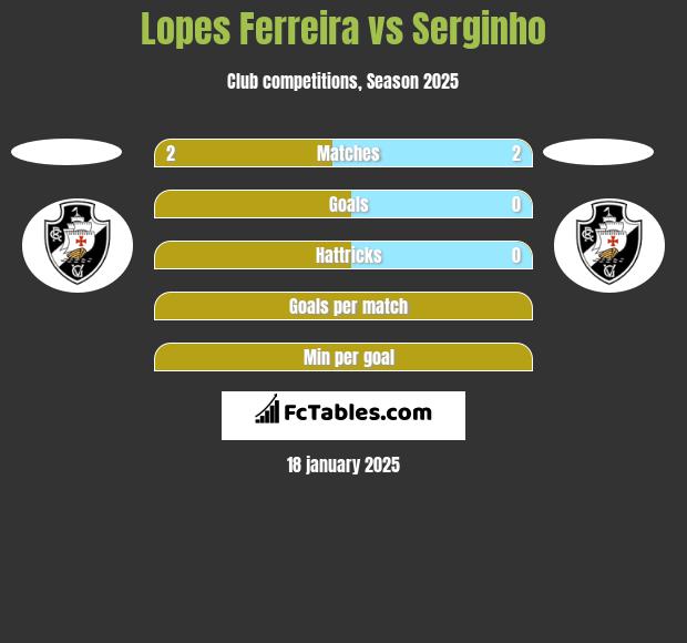 Lopes Ferreira vs Serginho h2h player stats