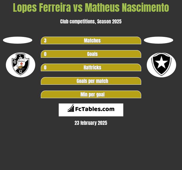 Lopes Ferreira vs Matheus Nascimento h2h player stats