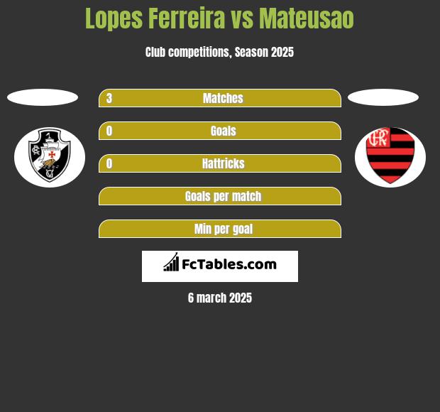 Lopes Ferreira vs Mateusao h2h player stats