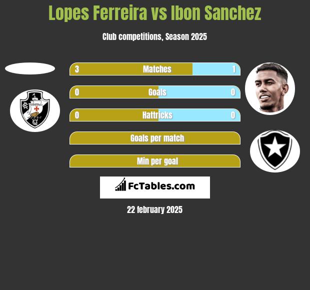 Lopes Ferreira vs Ibon Sanchez h2h player stats