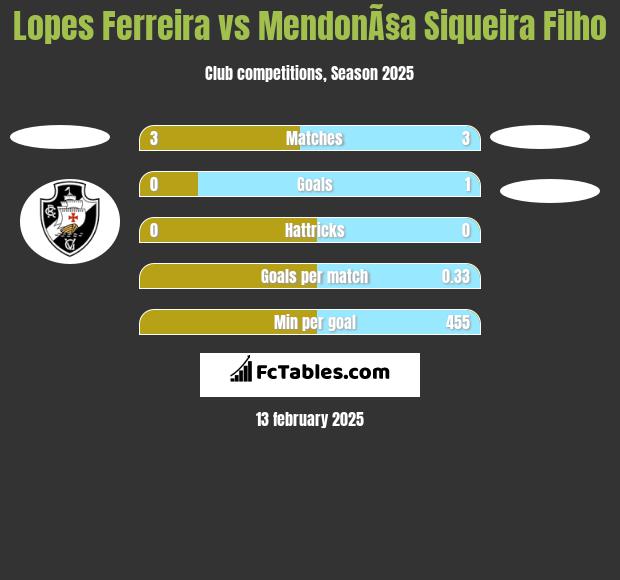 Lopes Ferreira vs MendonÃ§a Siqueira Filho h2h player stats