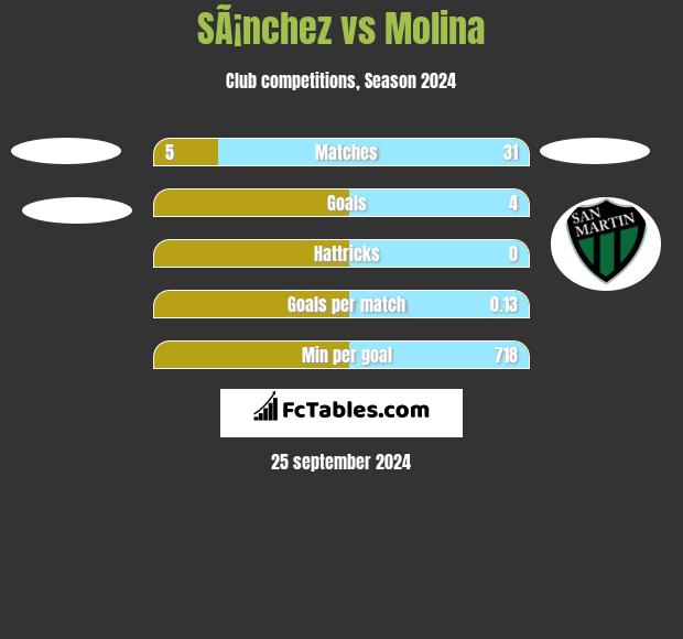 SÃ¡nchez vs Molina h2h player stats