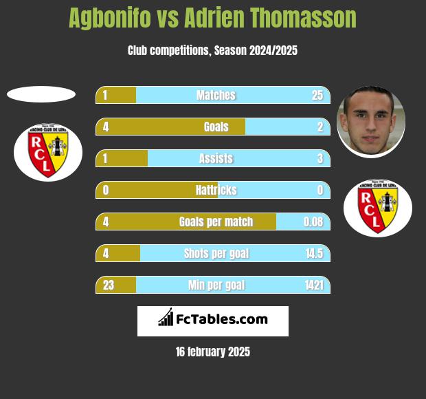 Agbonifo vs Adrien Thomasson h2h player stats