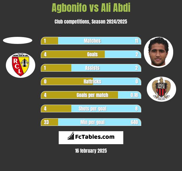 Agbonifo vs Ali Abdi h2h player stats