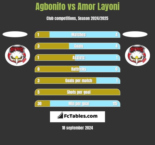 Agbonifo vs Amor Layoni h2h player stats