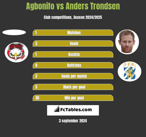 Agbonifo vs Anders Trondsen h2h player stats