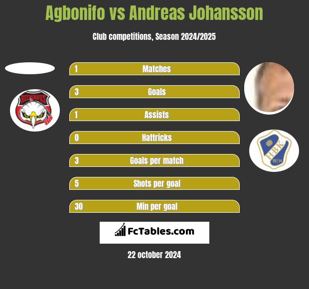 Agbonifo vs Andreas Johansson h2h player stats