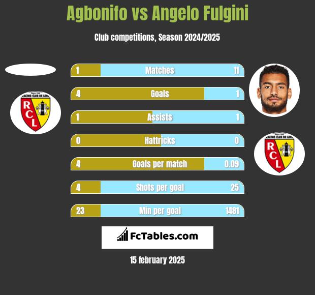 Agbonifo vs Angelo Fulgini h2h player stats