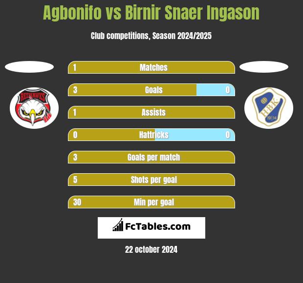 Agbonifo vs Birnir Snaer Ingason h2h player stats