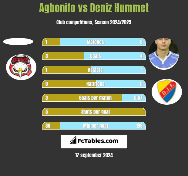 Agbonifo vs Deniz Hummet h2h player stats