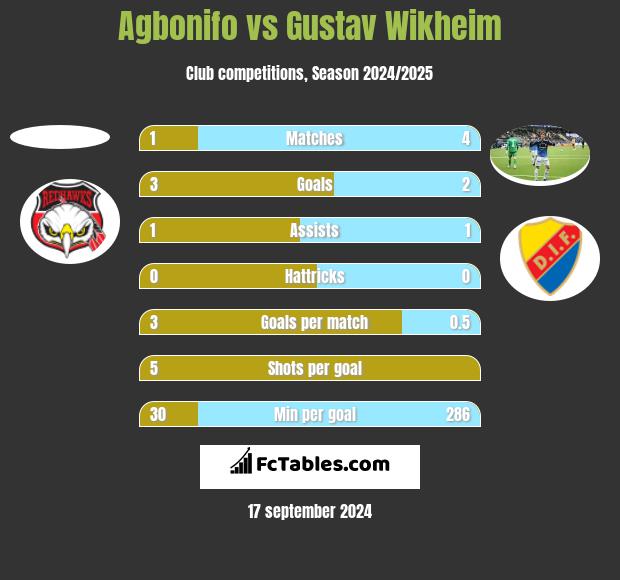 Agbonifo vs Gustav Wikheim h2h player stats