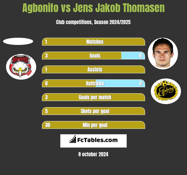 Agbonifo vs Jens Jakob Thomasen h2h player stats