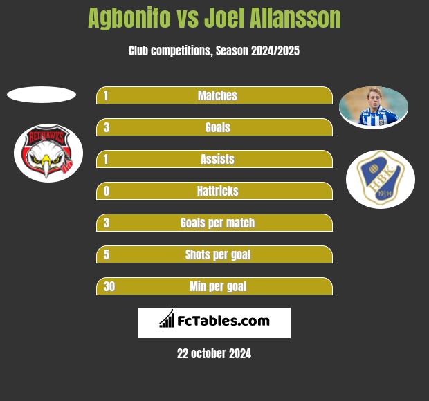 Agbonifo vs Joel Allansson h2h player stats