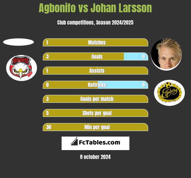 Agbonifo vs Johan Larsson h2h player stats