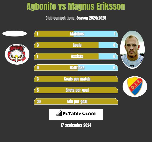 Agbonifo vs Magnus Eriksson h2h player stats