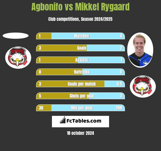 Agbonifo vs Mikkel Rygaard h2h player stats