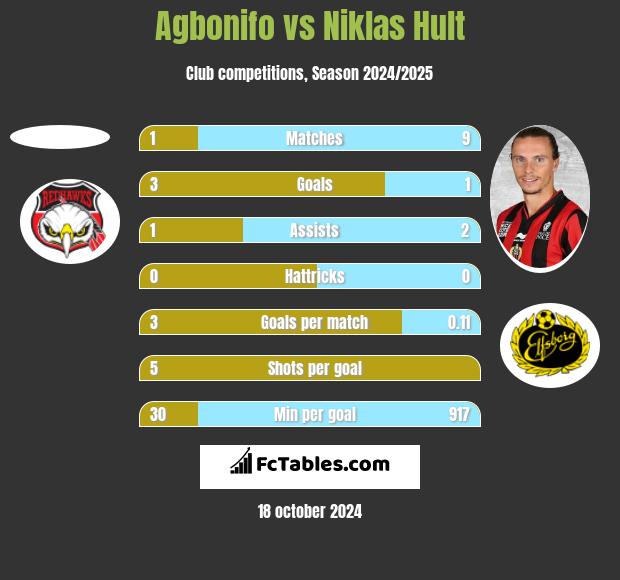 Agbonifo vs Niklas Hult h2h player stats