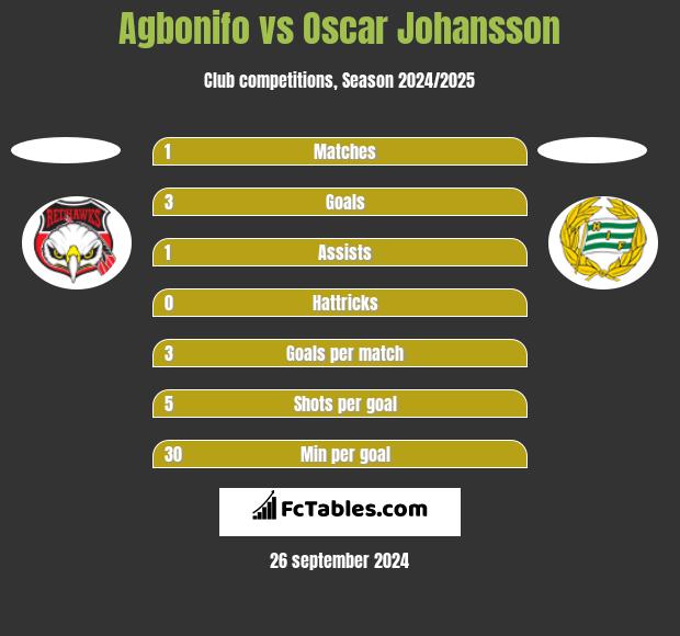 Agbonifo vs Oscar Johansson h2h player stats