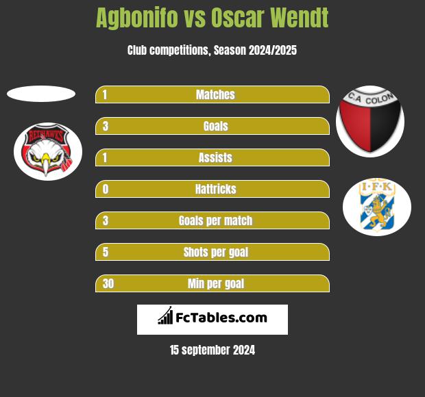 Agbonifo vs Oscar Wendt h2h player stats