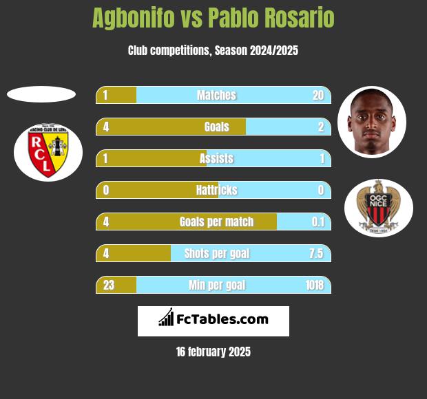 Agbonifo vs Pablo Rosario h2h player stats