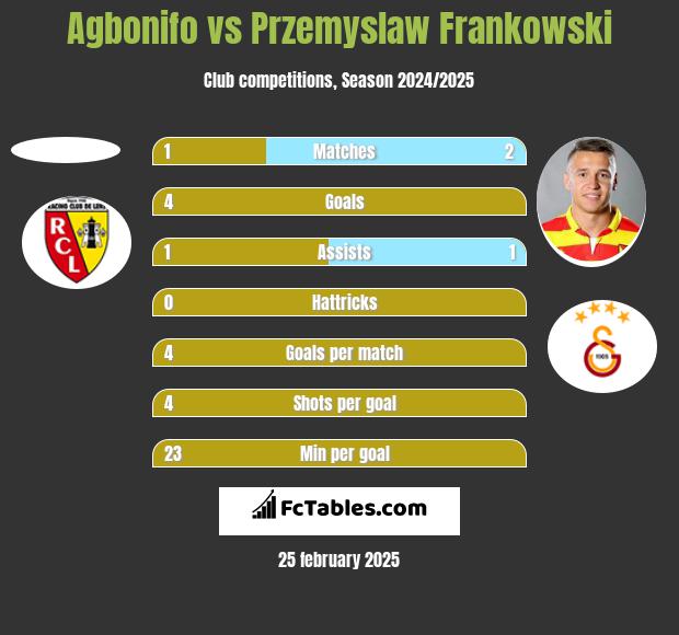 Agbonifo vs Przemyslaw Frankowski h2h player stats