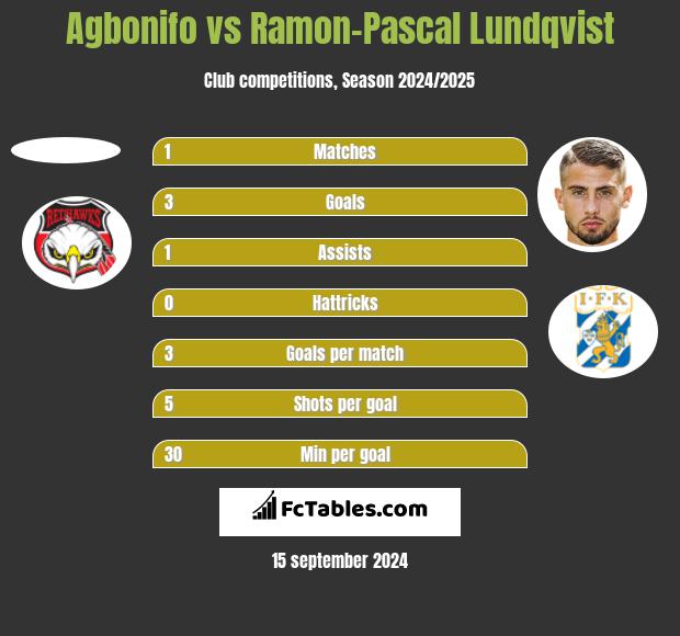 Agbonifo vs Ramon-Pascal Lundqvist h2h player stats