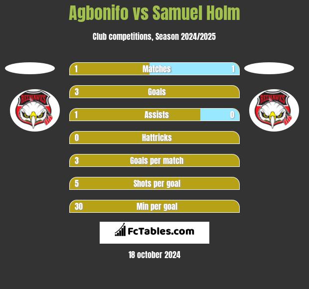 Agbonifo vs Samuel Holm h2h player stats