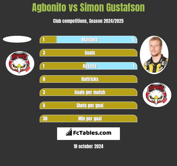 Agbonifo vs Simon Gustafson h2h player stats