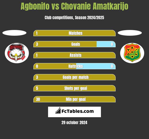 Agbonifo vs Chovanie Amatkarijo h2h player stats