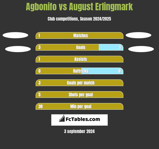 Agbonifo vs August Erlingmark h2h player stats