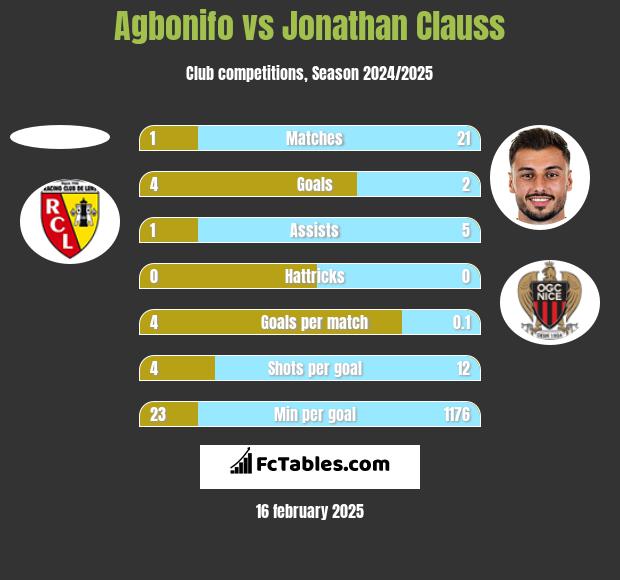 Agbonifo vs Jonathan Clauss h2h player stats