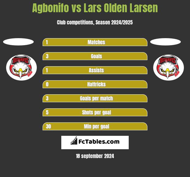 Agbonifo vs Lars Olden Larsen h2h player stats