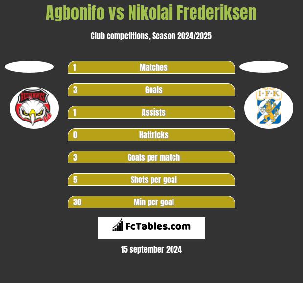 Agbonifo vs Nikolai Frederiksen h2h player stats