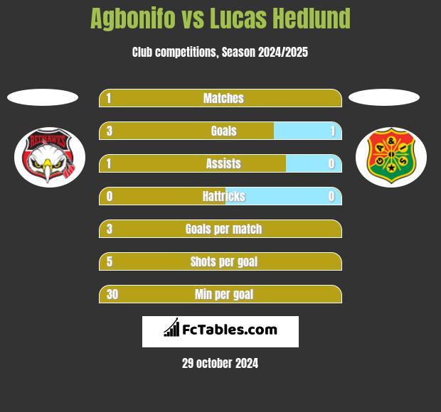 Agbonifo vs Lucas Hedlund h2h player stats