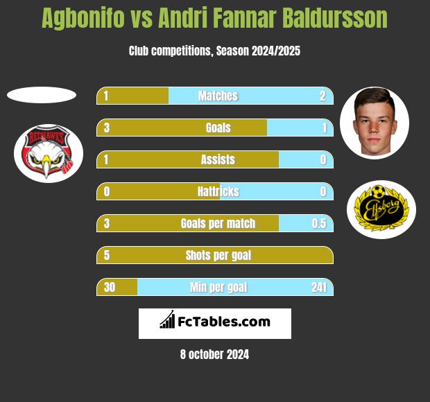 Agbonifo vs Andri Fannar Baldursson h2h player stats