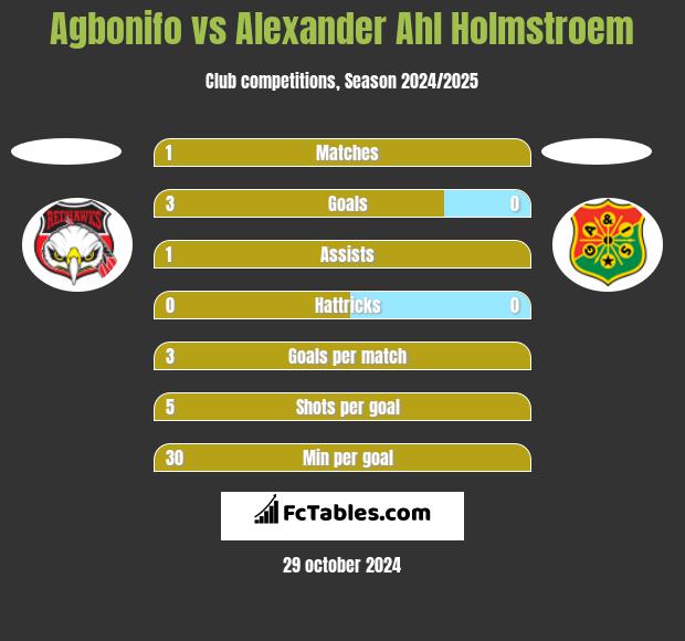 Agbonifo vs Alexander Ahl Holmstroem h2h player stats