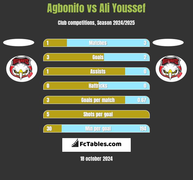 Agbonifo vs Ali Youssef h2h player stats