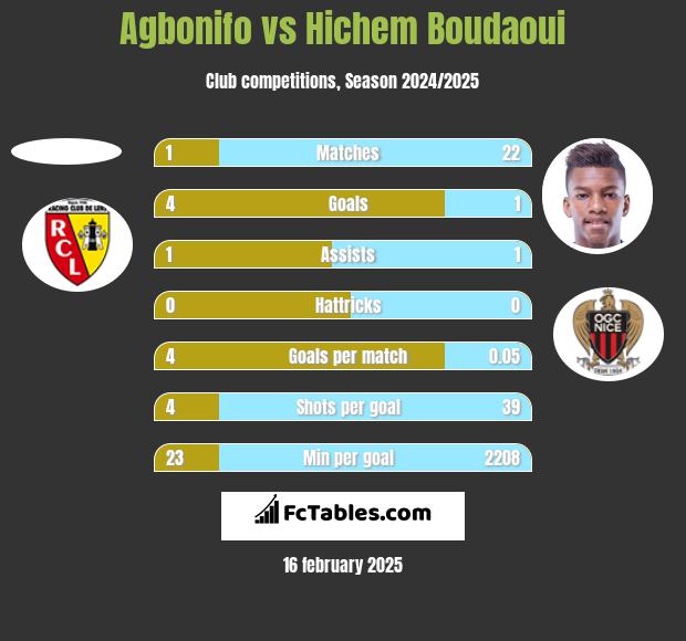 Agbonifo vs Hichem Boudaoui h2h player stats