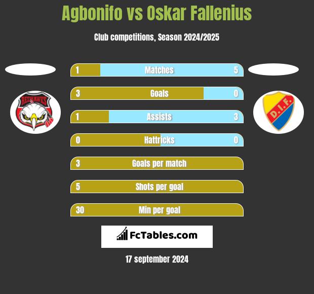 Agbonifo vs Oskar Fallenius h2h player stats