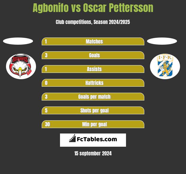 Agbonifo vs Oscar Pettersson h2h player stats