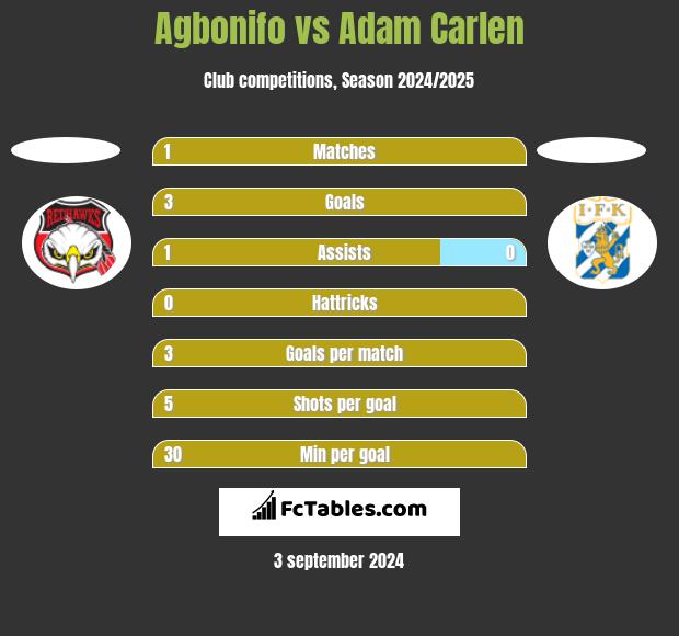 Agbonifo vs Adam Carlen h2h player stats