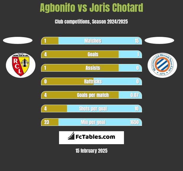 Agbonifo vs Joris Chotard h2h player stats