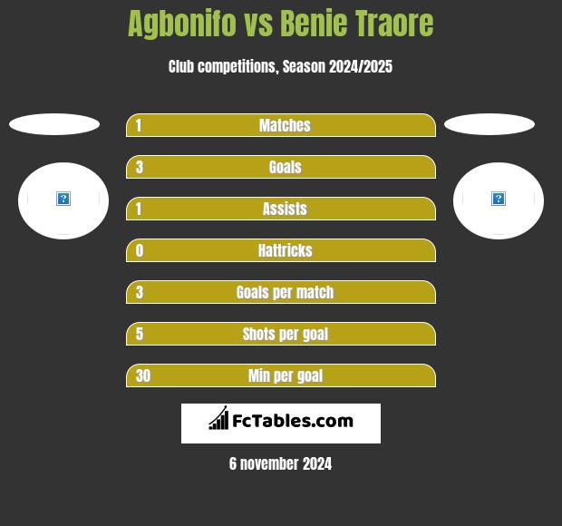 Agbonifo vs Benie Traore h2h player stats