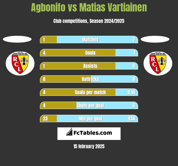 Agbonifo vs Matias Vartiainen h2h player stats