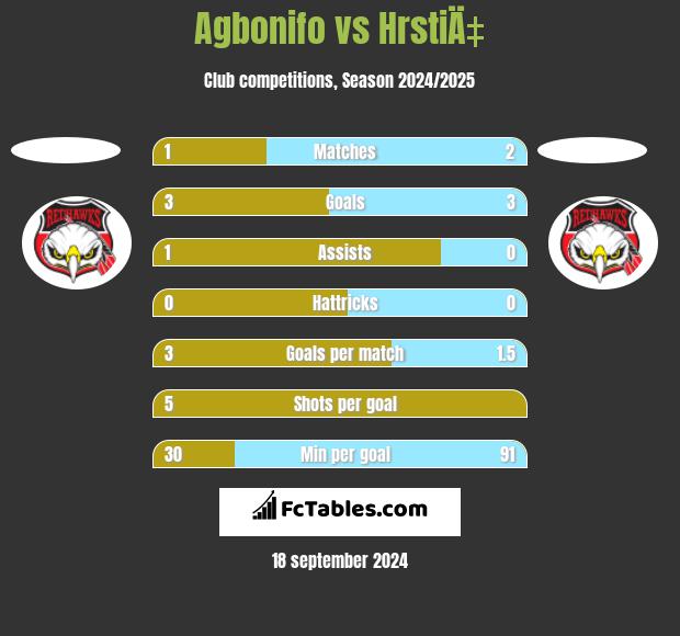 Agbonifo vs HrstiÄ‡ h2h player stats