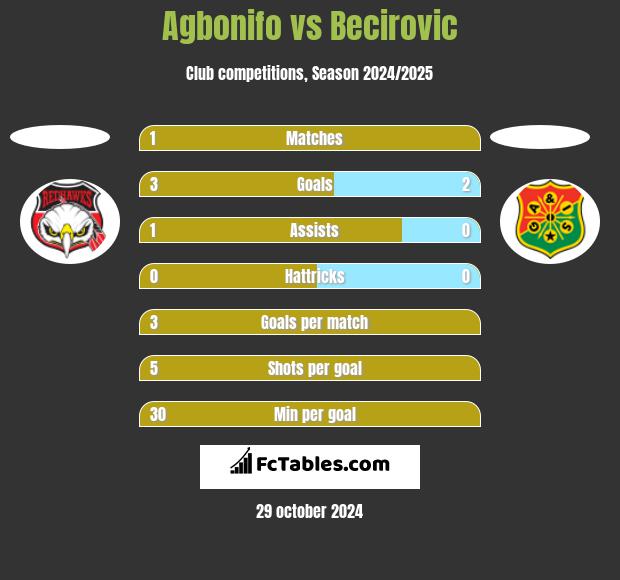 Agbonifo vs Becirovic h2h player stats