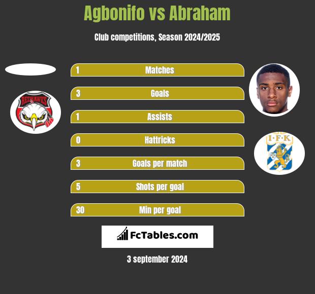 Agbonifo vs Abraham h2h player stats