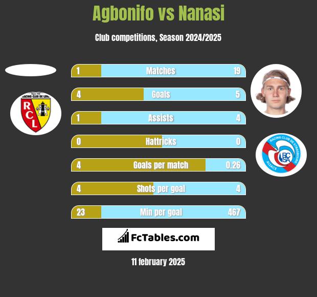 Agbonifo vs Nanasi h2h player stats