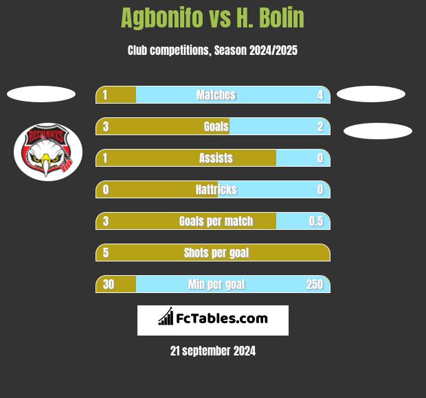 Agbonifo vs H. Bolin h2h player stats